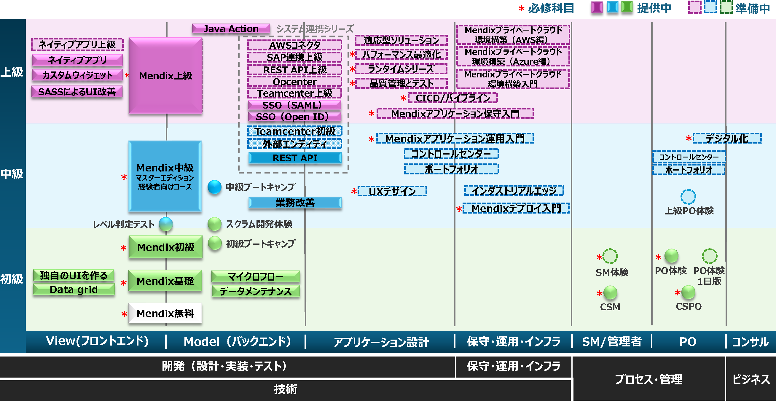 DXAcademyチャート